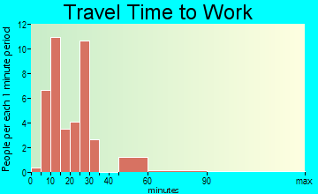 Akeley travel time to work - commute