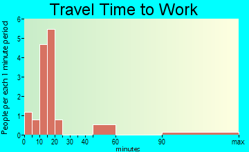 Alberta travel time to work
