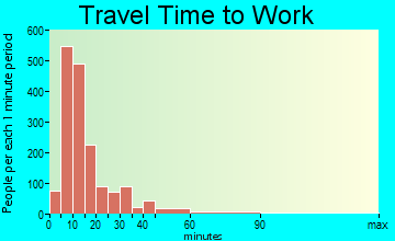 Albert Lea travel time to work - commute