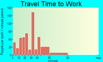 Albertville travel time to work