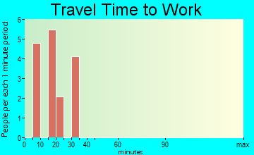 Aldrich travel time to work