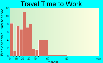 Altura travel time to work - commute