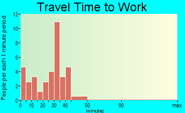 Alvarado travel time to work
