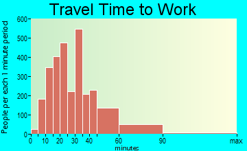 Andover travel time to work
