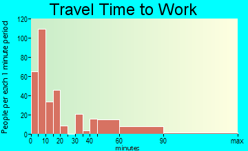 Wickenburg travel time to work - commute