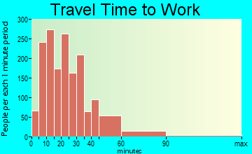 Anoka travel time to work