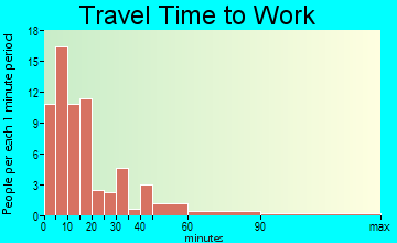 Argyle travel time to work