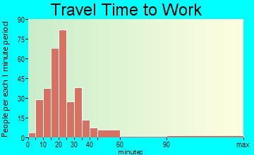 Arnold travel time to work
