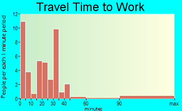 Ashby travel time to work - commute