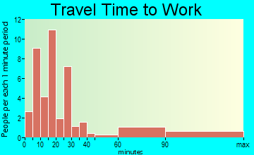 Askov travel time to work