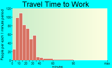 Daleville travel time to work - commute