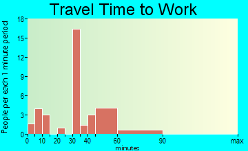 Wilhoit travel time to work