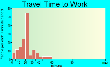Atwater travel time to work