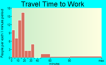 Audubon travel time to work