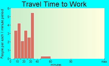 Avoca travel time to work