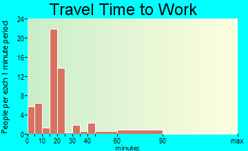 Badger travel time to work