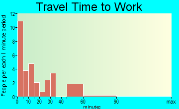 Barrett travel time to work