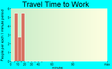 Barry travel time to work