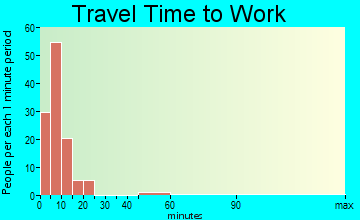 Baudette travel time to work