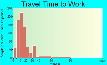 Baxter travel time to work - commute