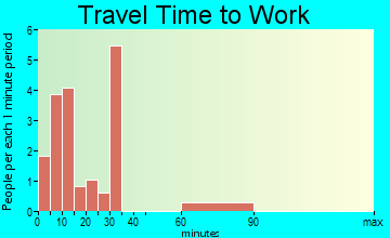 Beardsley travel time to work