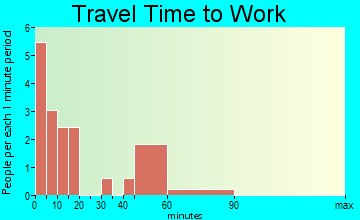 Beaver Bay travel time to work