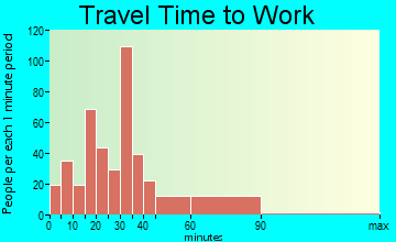 Becker travel time to work