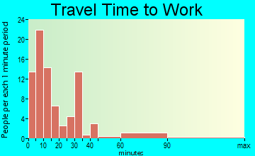 Belgrade travel time to work - commute