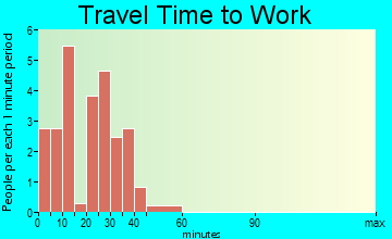 Bellechester travel time to work
