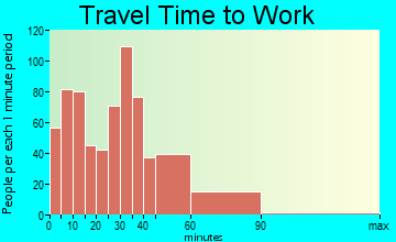 Belle Plaine travel time to work