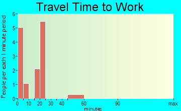 Beltrami travel time to work