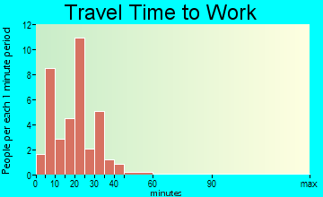Belview travel time to work