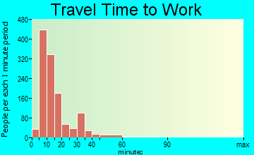 Bemidji travel time to work - commute