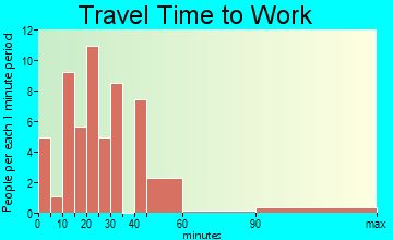 Bertha travel time to work