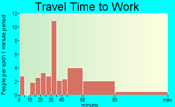 Bethel travel time to work