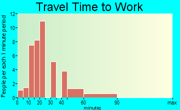 Bigelow travel time to work