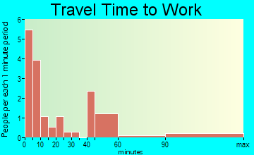 Big Falls travel time to work