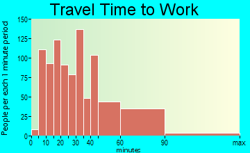 Big Lake travel time to work