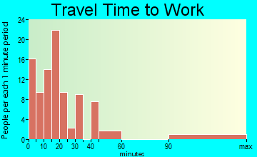 Willow Valley travel time to work