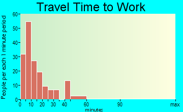 Bird Island travel time to work - commute