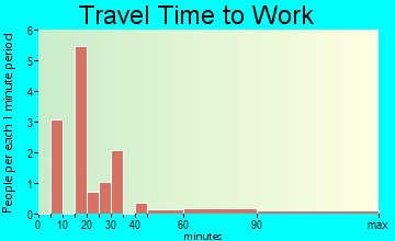Biscay travel time to work