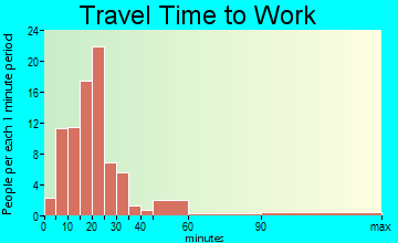 Biwabik commuting: travel time to work