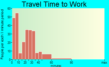 Blooming Prairie travel time to work