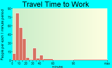 Window Rock travel time to work - commute