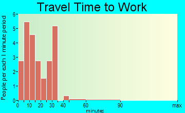 Bluffton travel time to work