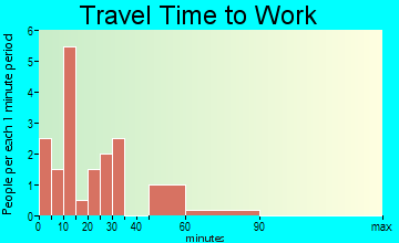 Bock travel time to work