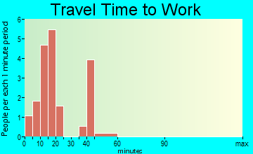 Borup travel time to work