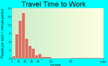 Bovey travel time to work