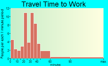 Bowlus travel time to work