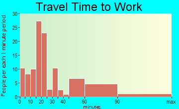Braham travel time to work